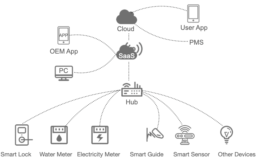 Shenzhen Xcessmart Technology Co., Ltd. | YEEUU——Smart Device: the development of smart products